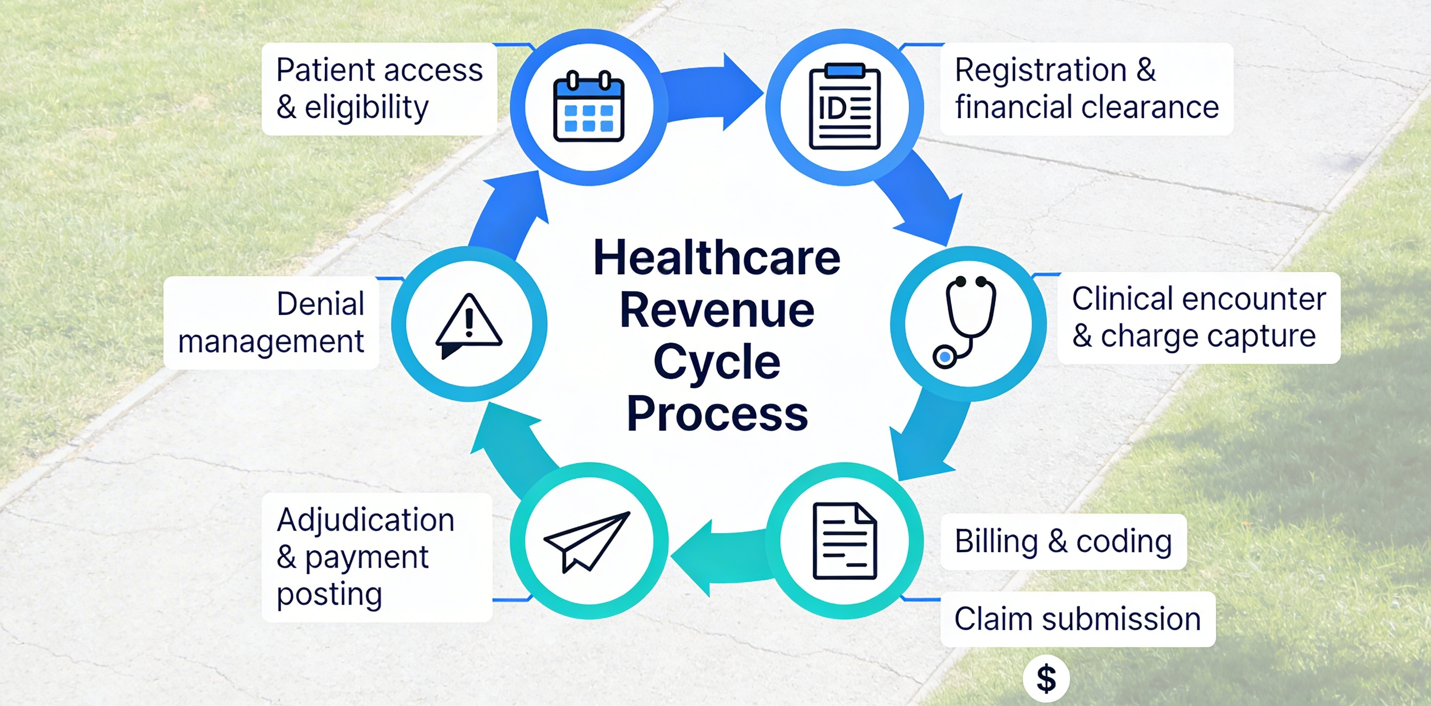 Understanding Revenue Cycle Management (RCM) in Healthcare Understanding Revenue Cycle Management (RCM) in Healthcare